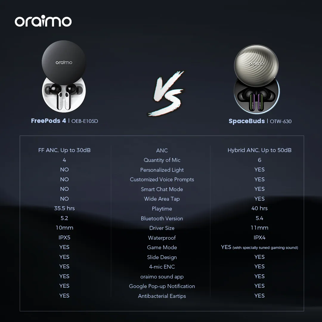 Oraimo OTW-630 SpaceBuds Hybrid ANC True Wireless Earbuds Customized Voice Prompt - Image 3