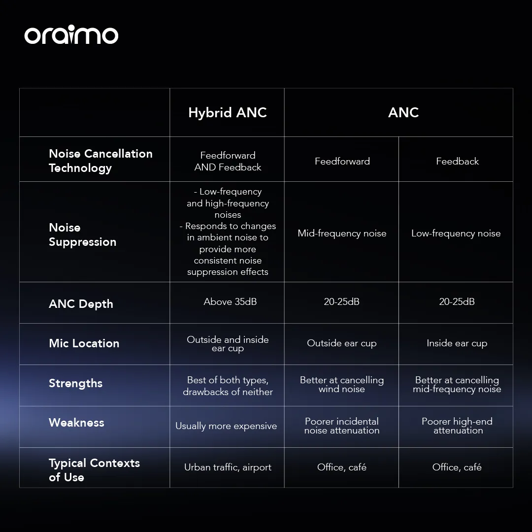 Oraimo OTW-630 SpaceBuds Hybrid ANC True Wireless Earbuds Customized Voice Prompt - Image 17